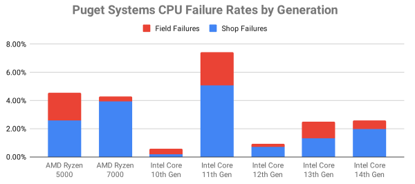 Puget Systems заявляют, что Ryzen 7000 проблемнее, чем Intel Core 13 и 14 поколений