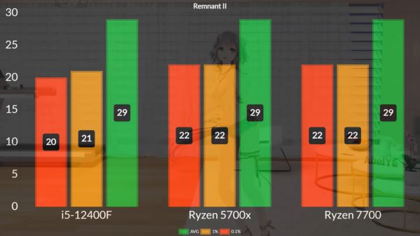 Правда ли, что видеокарты Intel Arc работают медленнее в паре с процессорами AMD