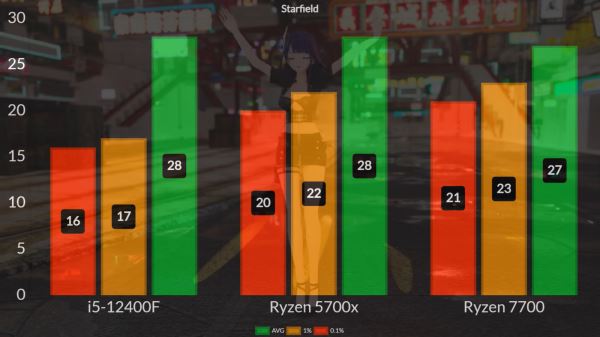 Правда ли, что видеокарты Intel Arc работают медленнее в паре с процессорами AMD