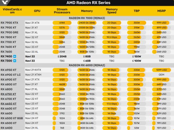 AMD может готовить RX 7400 и RX 7300. Для кого? Неизвестно