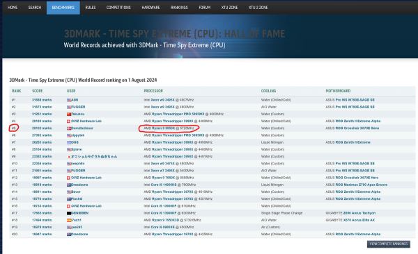 AMD Ryzen 9 9950X под СЖО вышел на пятое место в топе процессоров 3DMark. Лучше только Xeon и Threadripper